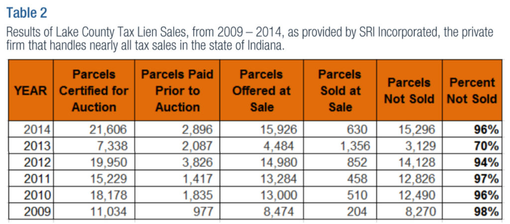 Result of Lake County Tax Lien Sales, from 2009–2014, as provided by SRI Incorporated, the private firm that handles nearly all tax sales in the state of Indiana.
