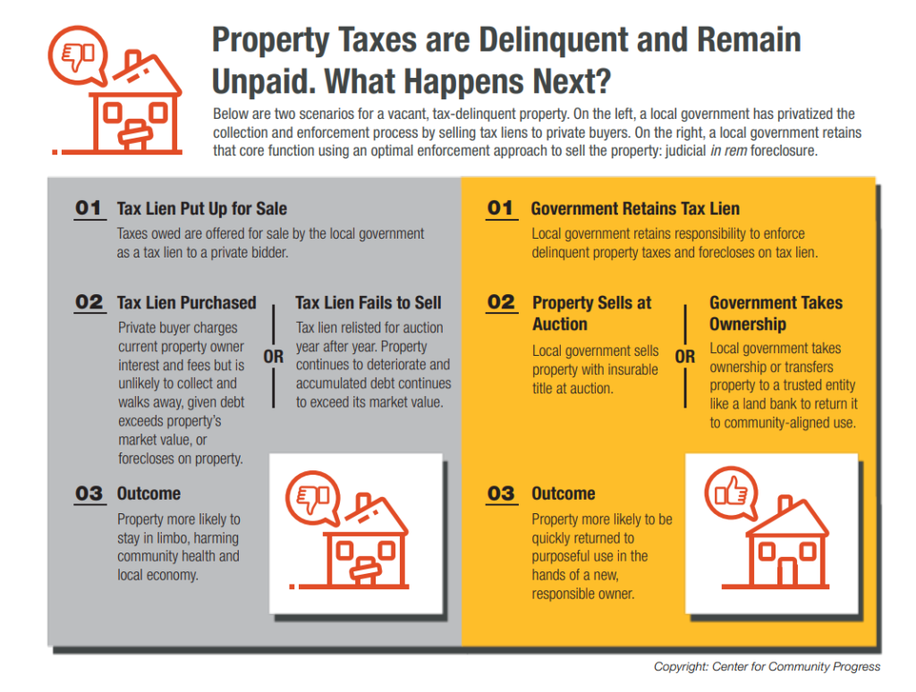 Graphic depicting what happens when a tax lien is put up for sale, versus the government retaining the tax lien.