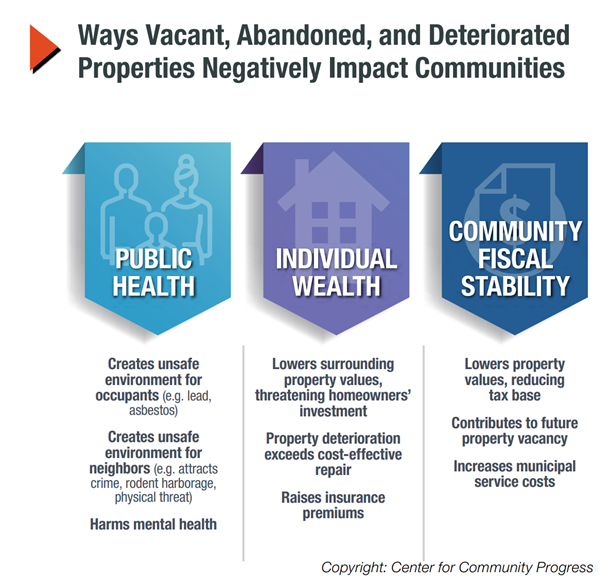 Ways vacant, abandoned, and deteriorated properties negatively impact communities.