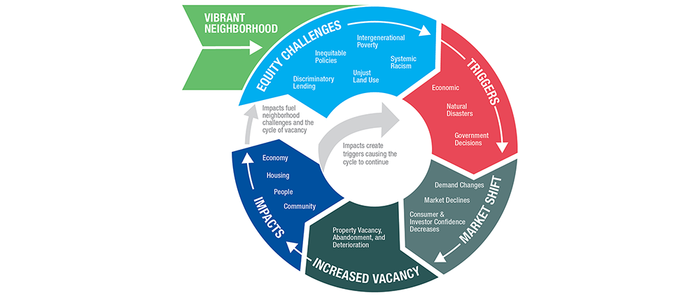 The Cycle of Vacancy. Graphic copyright Center for Community Progress