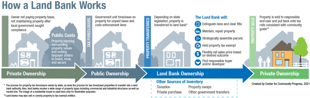 Looking for a Land Bank Near You? This Map Will Help! | Center for ...