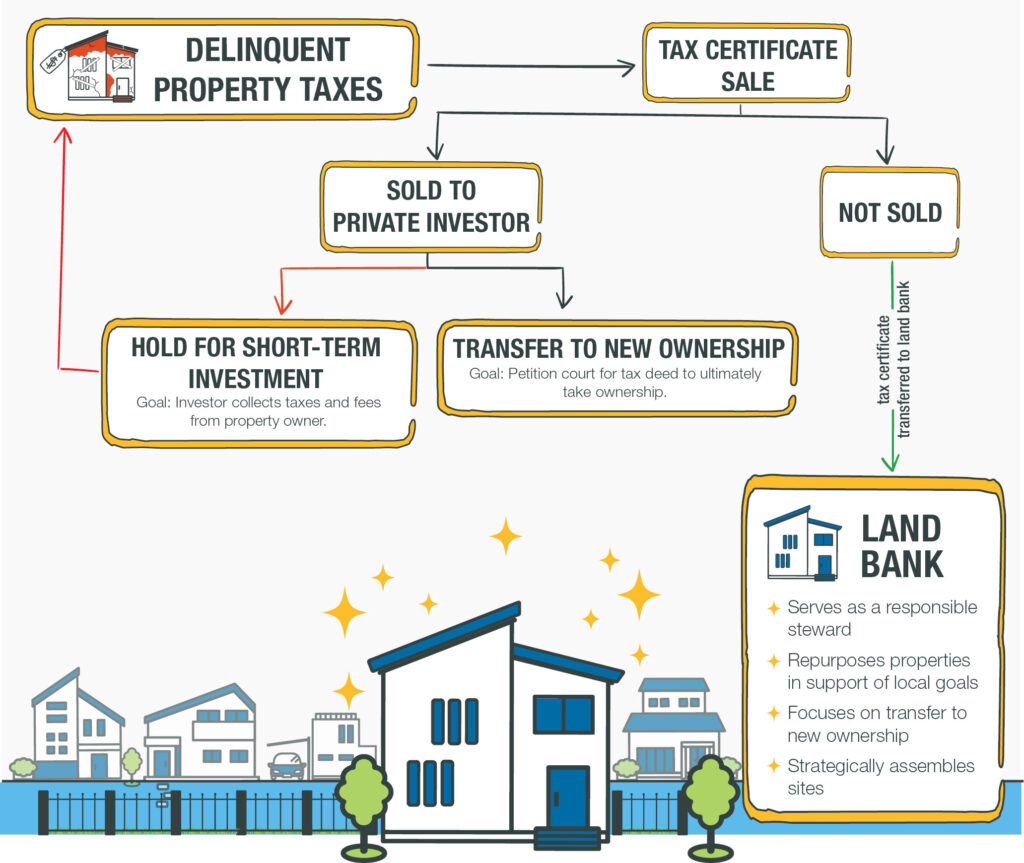 Infographic showing how a land bank could break the cycle of vacancy in South Bend.