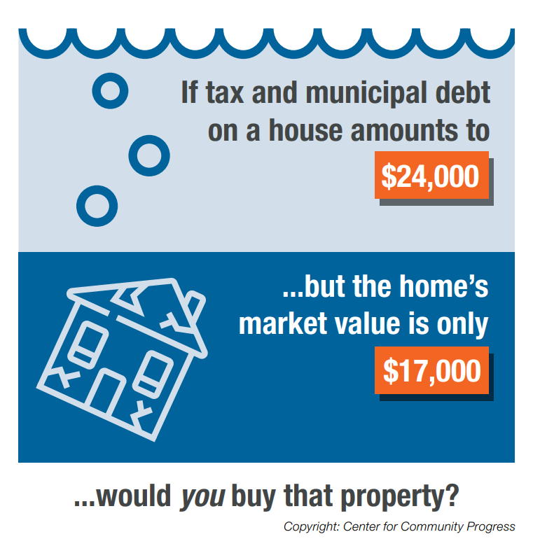Graphic showing the difficulty of selling a property when tax and municipal debt exceeds market value.