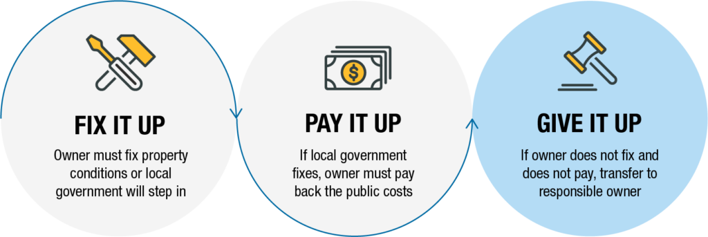 Diagram showing a three-step framework for addressing problem properties, with arrows indicating a progression. Step 1, "Fix It Up": the owner must fix property conditions or local government will step in. Step 2, "Pay It Up": if local government fixes the property, the owner must pay back the public costs. Step 3, "Give It Up" : if the owner does not fix and does not pay, the property is transferred to a responsible owner. Arrows between the circles show that Fix It Up leads to Pay It Up, and Give It Up leads back to Pay It Up, suggesting the framework cycles until resolution.