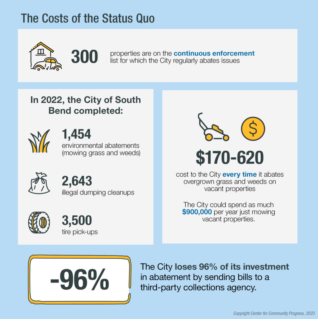 Infographic titled "The Costs of the Status Quo" presenting data on the municipal costs of vacant property maintenance in South Bend, Indiana. At the top: 300 properties are on the city's continuous enforcement list, for which the city regularly abates issues. In 2022, the City of South Bend completed 1,454 environmental abatements (mowing grass and weeds), 2,643 illegal dumping cleanups, and 3,500 tire pick-ups. Each abatement of overgrown grass and weeds on vacant properties costs the city $170 to $620, meaning the city could spend as much as $900,000 per year just mowing vacant properties. At the bottom, a highlighted statistic shows -96%: the city loses 96% of its investment in abatement by sending bills to a third-party collections agency. Copyright Center for Community Progress, 2023.