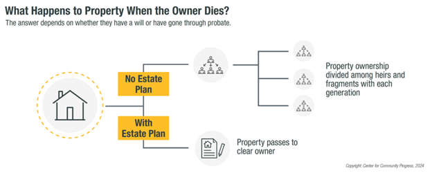 An infographic titled 'What Happens to Property When the Owner Dies?' showing two paths: without an estate plan, ownership fragments among heirs across generations; with an estate plan, property passes to a clear owner. Source: Center for Community Progress, 2024.