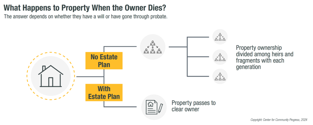 how heirs property works infographic