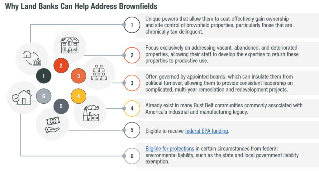 Infographic explaining the six reasons why land banks can help address brownfields.
