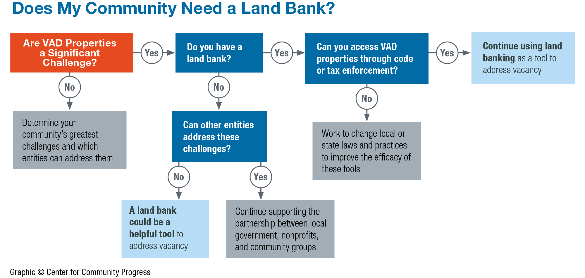 Decision tree to determine whether a community needs a land bank