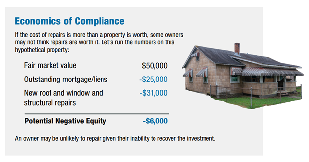 A graphic titled "Economics of Compliance". There is a picture of a deteriorated looking house next to text that reads:

If the cost of repairs is more than a property is worth, some owners may not think repairs are worth it. Let's run the numbers on this hypothetical property:

Fair market value: $50,000
Outstanding mortgage/liens: -$25,000
New roof and window and structural repairs: -$31,000
---
Potential Negative Equity: -$6,000

An owner may be unlikely to repair given their inability to recover the investment.