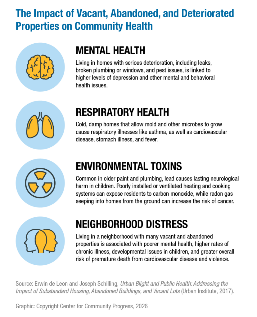 An infographic with four icons titled "The Impact of Vacant, Abandoned, and Deteriorated Properties on Community Health"

[Brain icon] Mental Health: Living in homes with serious deterioration, including leaks, broken plumbing or windows, and pest issues, is linked to higher levels of depression and other mental and behavioral health issues.

[Lungs icon] Respiratory Health: Cold, damp homes that allow mold and other microbes to grow cause respiratory illnesses like asthma, as well as cardiovascular disease, stomach illness, and fever.

[Toxic icon] Environmental Toxins: Common in older paint and plumbing, lead causes lasting neurological harm in children. Poorly installed or ventilated heating and cooking systems can expose residents to carbon monoxide, while radon gas seeping into homes from the ground can increase the risk of cancer.

[Icon of two faces] Neighborhood Distress: Living in a neighborhood with many vacant and abandoned properties is associated with poorer mental health, higher rates of chronic illness, developmental issues in children, and greater overall risk of premature death from cardiovascular disease and violence.

Source: Erwin de Leon and Joseph Schilling, Urban Blight and Public Health: Addressing the Impact of Substandard Housing, Abandoned Buildings, and Vacant Lots (Urban Institute, 2017). 

Graphic: Copyright Center for Community Progress, 2026


