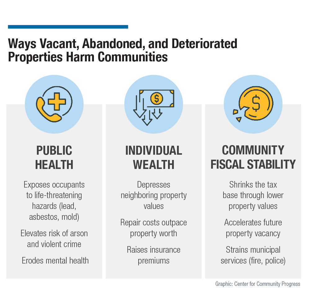 Infographic titled "Ways Vacant, Abandoned, and Deteriorated Properties Harm Communities," from the Center for Community Progress. Three categories of harm are presented:
Public Health: Exposes occupants to life-threatening hazards (lead, asbestos, mold); elevates risk of arson and violent crime; erodes mental health.
Individual Wealth: Depresses neighboring property values; repair costs outpace property worth; raises insurance premiums.
Community Fiscal Stability: Shrinks the tax base through lower property values; accelerates future property vacancy; strains municipal services (fire, police).