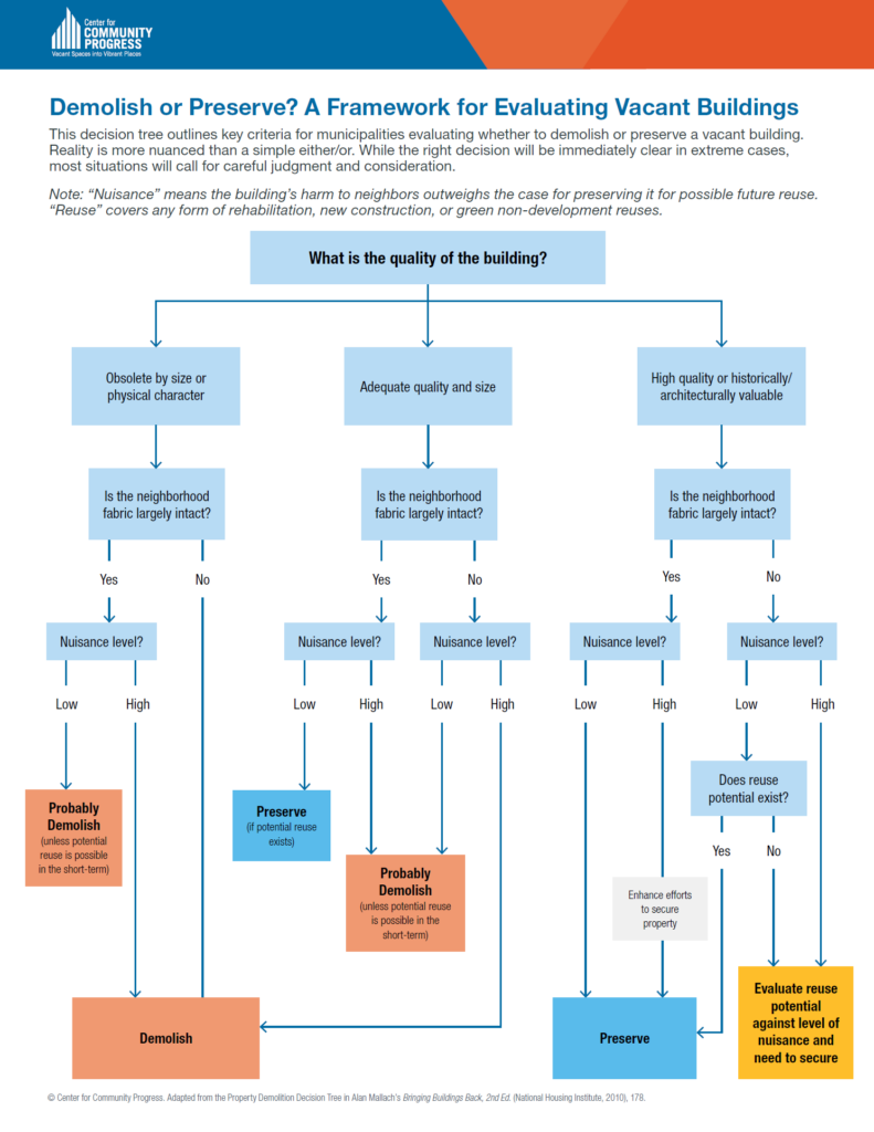 Center for Community Progress decision tree titled Demolish or Preserve? A Framework for Evaluating Vacant Buildings, guiding municipalities through questions about building quality, neighborhood fabric, and nuisance level to reach recommendations ranging from demolish to preserve to evaluate reuse potential.
