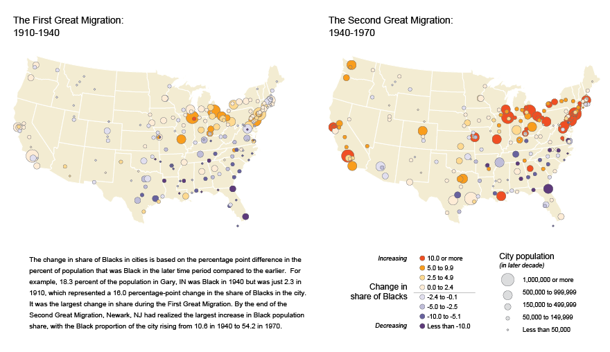 Two side-by-side bubble maps from the U.S. Census Bureau illustrating Black population shifts in American cities during the Great Migration. The left map covers the First Great Migration (1910–1940) and the right covers the Second Great Migration (1940–1970). In both maps, bubble size represents city population and bubble color represents the change in the share of Black residents, ranging from increasing (orange/red, 10 or more percentage points) to decreasing (purple, less than negative 10 points). The maps show large increases in the Black population share concentrated in Northern and Midwestern industrial cities such as Chicago, Detroit, Cleveland, and New York during both periods, while many Southern cities show smaller changes or declines. An explanatory note highlights Gary, Indiana, where the Black share of the population rose from 18.3% in 1940 to just 2.3% in 1910 — a 16-point change representing the largest shift of any city during the First Great Migration — and Newark, New Jersey, where the Black population share rose from 10.6% in 1940 to 54.2% by 1970. (Source: U.S. Census Bureau, "The Great Migration, 1910 to 1970")
