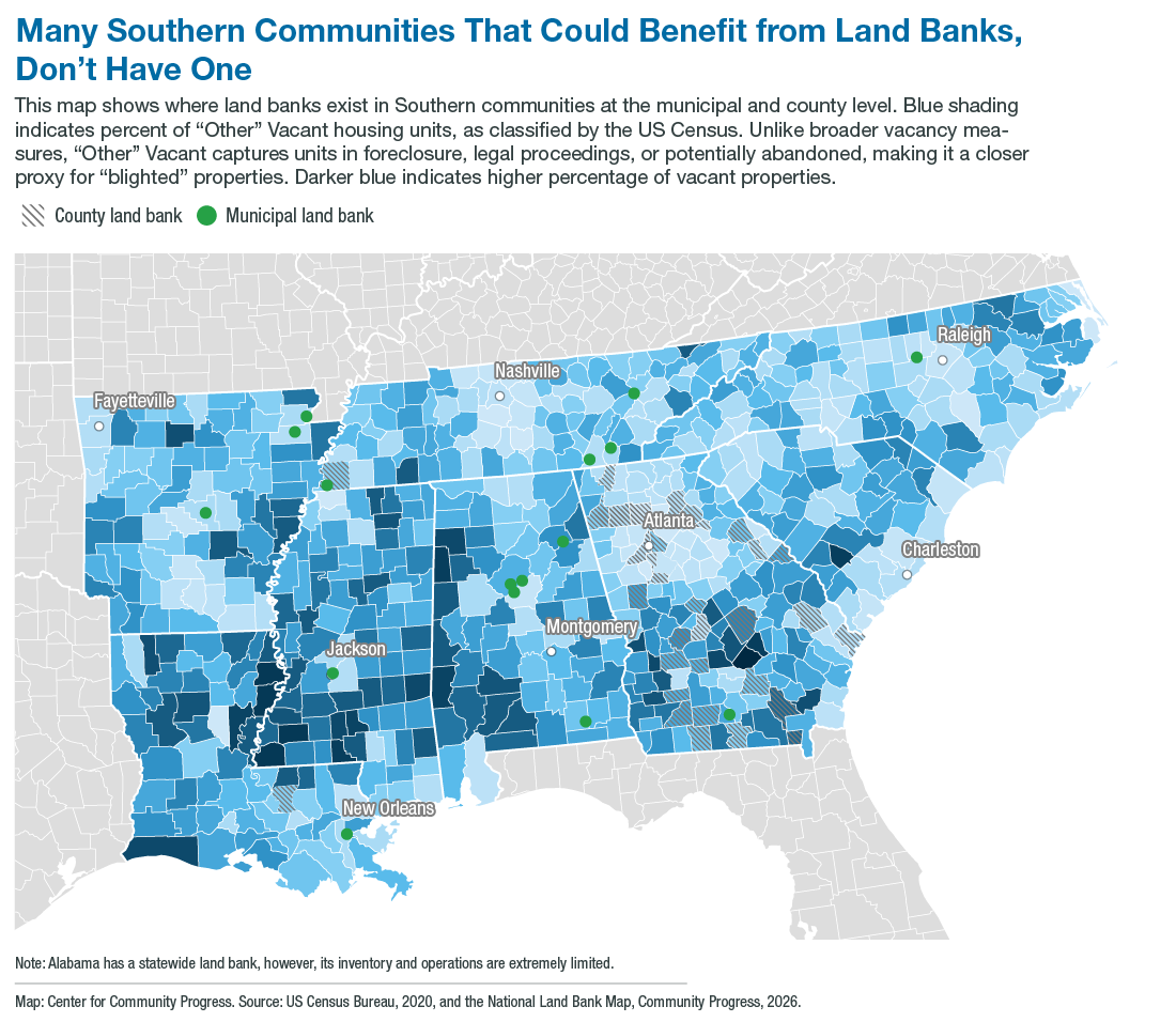 A choropleth map titled "Many Southern Communities That Could Benefit from Land Banks, Don't Have One," produced by the Center for Community Progress using 2020 U.S. Census Bureau data and the National Land Bank Map. The map covers the Southern United States, shading counties in varying intensities of blue to represent the percentage of "Other" Vacant housing units — a Census category encompassing properties in foreclosure, legal proceedings, or potentially abandoned, used as a proxy for blight. Darker blue indicates higher vacancy rates. County land banks are marked with a hatched overlay and municipal land banks with green dots. The map shows that land banks are sparse across the region despite widespread vacancy, with the darkest concentrations of vacant properties visible along the Mississippi River corridor near Jackson and New Orleans, in parts of Alabama and Georgia near Montgomery, and in scattered counties across Arkansas, Tennessee, and the Carolinas. Labeled cities include Fayetteville, Nashville, Raleigh, Jackson, Atlanta, Montgomery, Charleston, and New Orleans. A footnote notes that Alabama has a statewide land bank, but its inventory and operations are extremely limited.